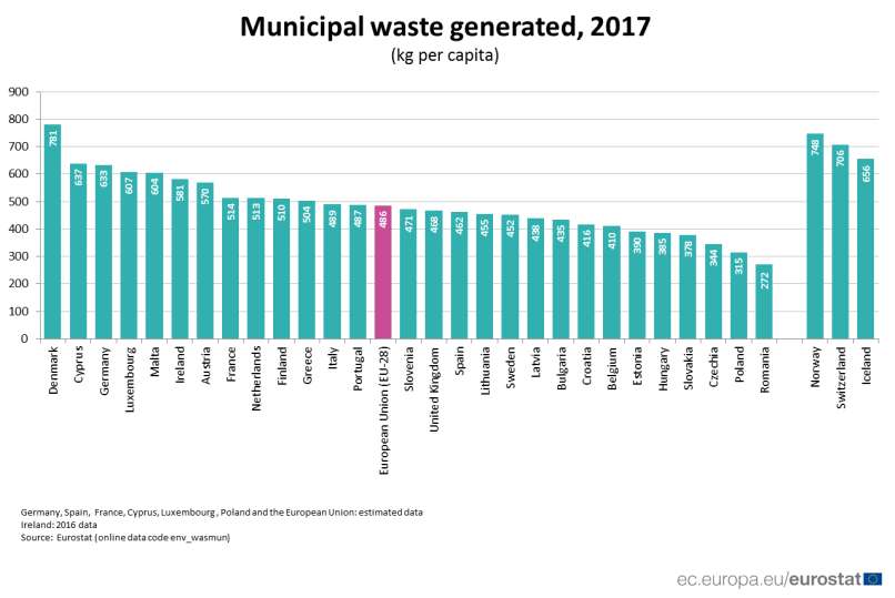 municipal waste generated