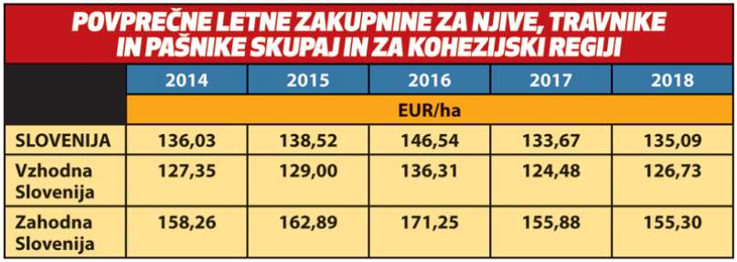 Povprečne letne zakupnine za njive, travnike in pašnike skupaj in za kohezijski regiji