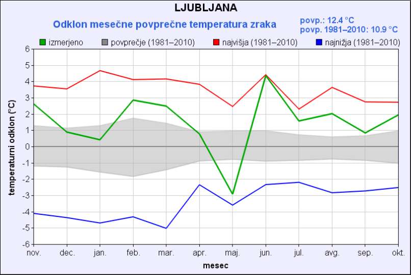 povprečna temperatura ljubljana
