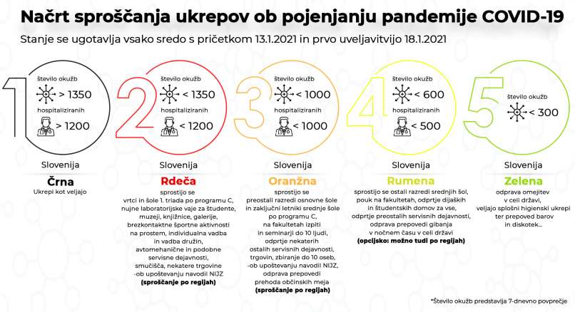 načrt sproščanja ukrepov