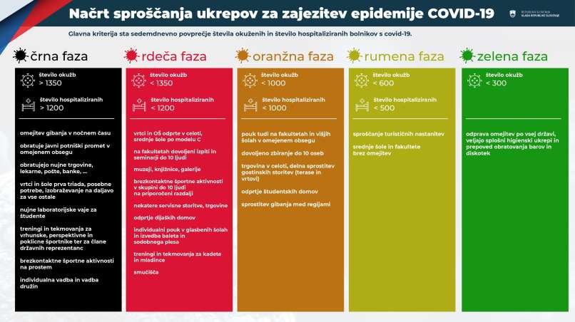 semafor sproščanja ukrepov