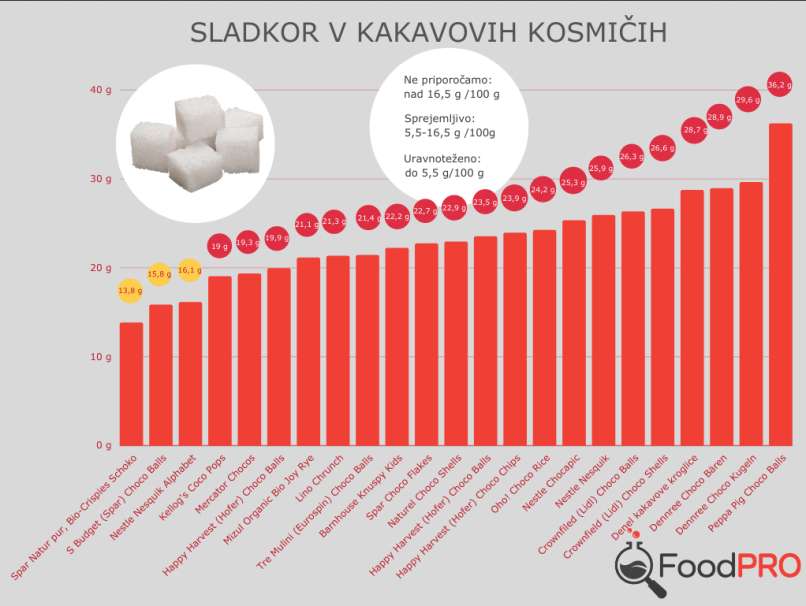 tabela kakavovih kosmičev