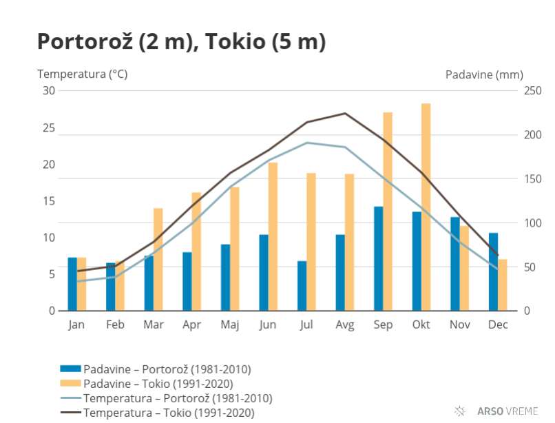 tokio, vreme, japonska