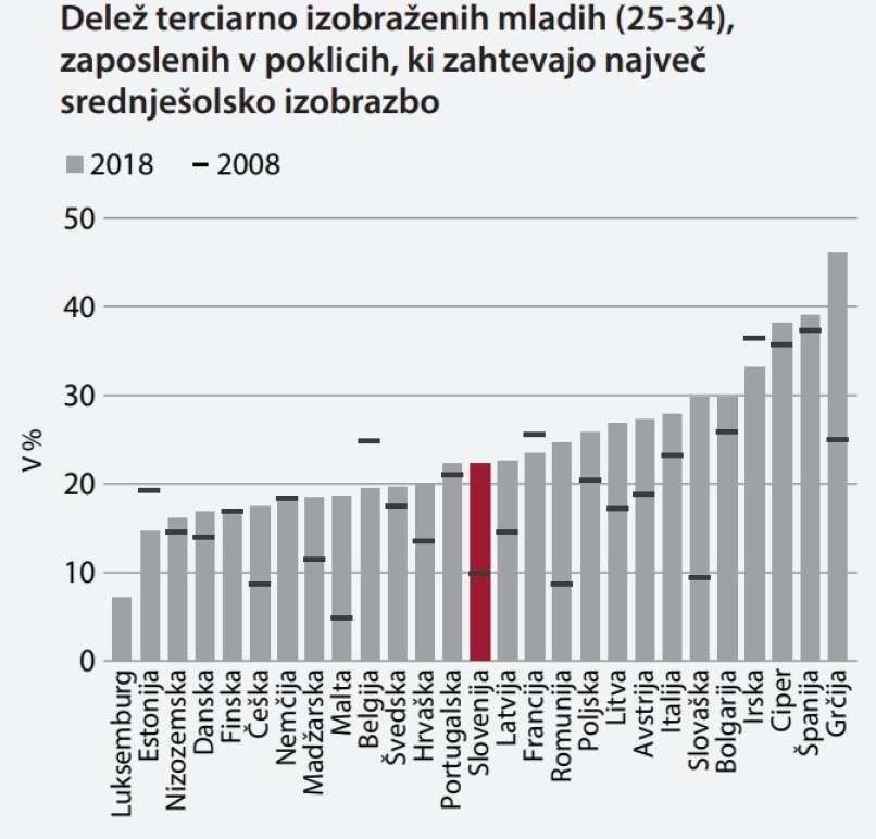 mladi z visoko izobrazbo v srednješolskih poklicih