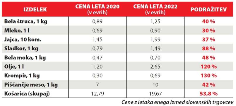 tabela podražitve