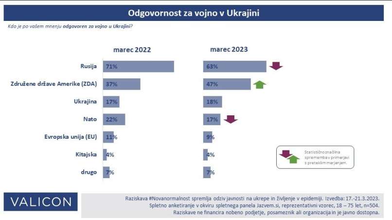 odgovornost za vojno v ukrajini, raziskava, valicon