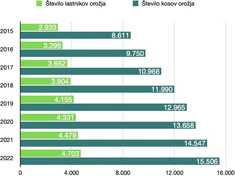 orožje