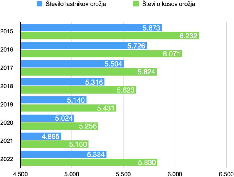 Število orožnih listov za varnost