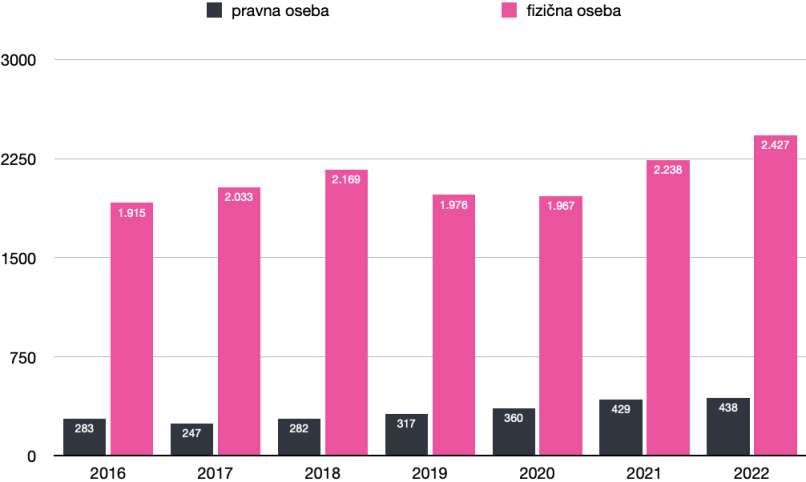 pravne in fizične graf