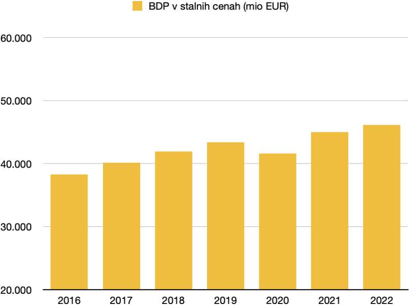 BDP, v stalnih cenah