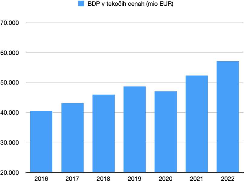 BDP, v tekočih cenah