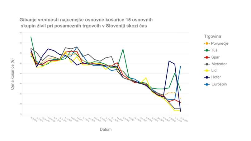 gibanje vrednosti košarice