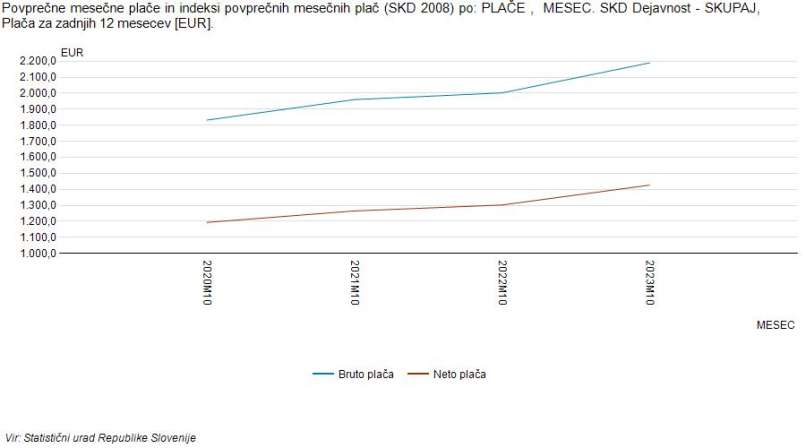 rast povprečne plače v Sloveniji