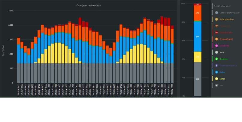 proizvodnja elektrike julij 2024