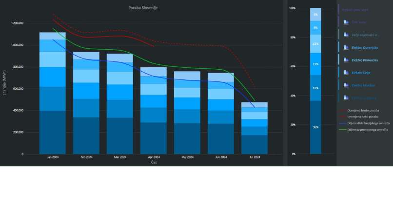 poraba elektrike v 2024, do julija