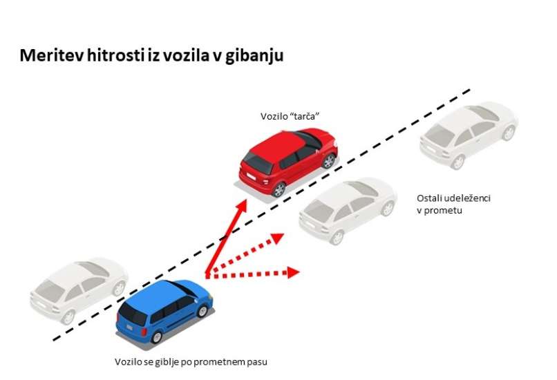 Meritev-hitrosti-iz-premicne-tocke1
