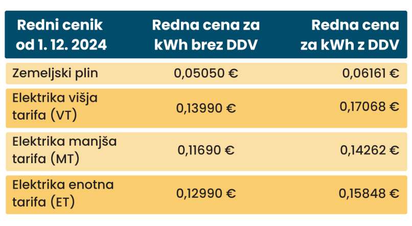 ogrevanje, stroski