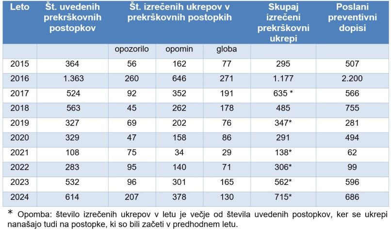 gozdovi ukrepi inspektor