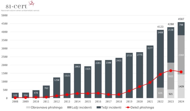 phishing, trend