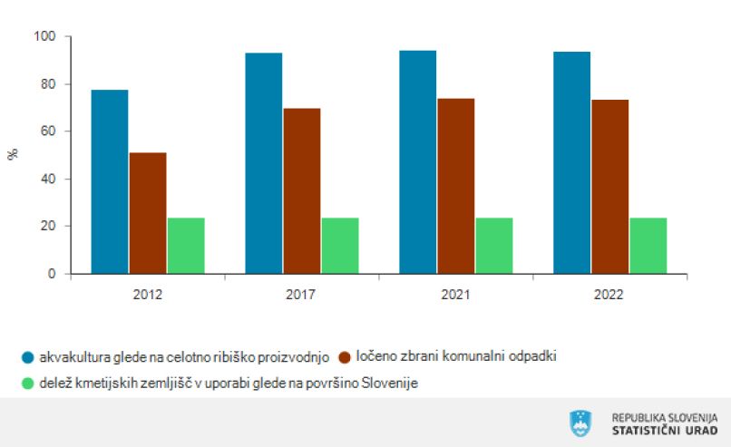 Kazalniki zelene rasti, Slovenija