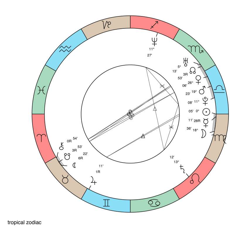 Astrološka karta Katarine Čas