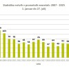 statistika, varnost prometa