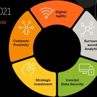 Become 2021-5 focus areas