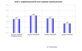 Raziskava: Slovenci najmanj zaupamo politikom, novinarjem pa najbolj