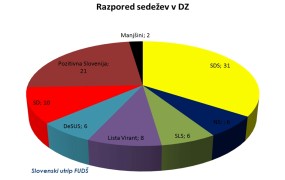 Volilna napoved FUDŠ: SDS zmagovalka volitev, v parlament sedem strank