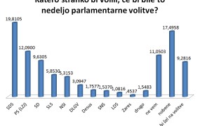 Slovenski utrip: SDS krepko pred ostalimi strankami