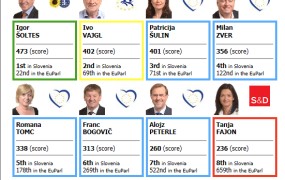 Ocene EU poslancev: Tanja Fajon, favoritinja Kučanovega F21, pristala na dnu