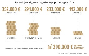 Tudi v Sloveniji rastejo investicije v digitalno oglaševanje
