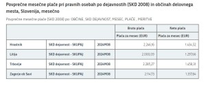 Plače v Zasavju nižje od državnega povprečja