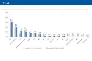 Anketa napoveduje zmago SDS, Pahor prehitel Viranta
