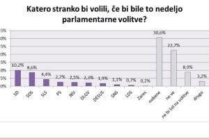 Po anketi Slovenski utrip največ podpore SD, sledijo SDS, SLS in PS