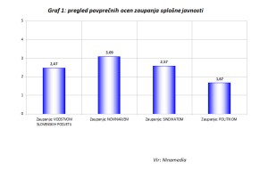 Raziskava: Slovenci najmanj zaupamo politikom, novinarjem pa najbolj