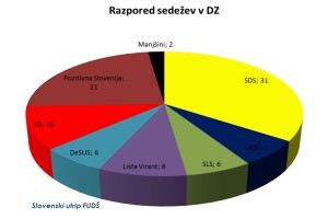 Volilna napoved FUDŠ: SDS zmagovalka volitev, v parlament sedem strank