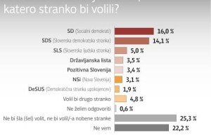Po Večerovi anketi SD vodi, SDS pa ostaja na drugem mestu