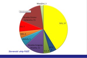 Volilna projekcija FUDŠ: SDS bi dobila kar 37 poslancev