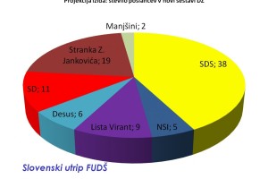 Projekcija Slovenskega utripa: SDS 38 poslancev, Jankoviću 19