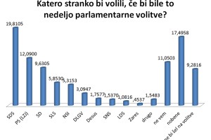 Slovenski utrip: SDS krepko pred ostalimi strankami