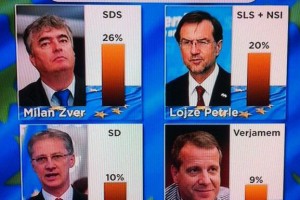 Na evropskih volitvah največ glasov SDS, sledi ji skupna lista NSi in SLS