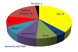 Slovenski utrip: SDS 36,6 odstotka glasov in 34 poslancev
