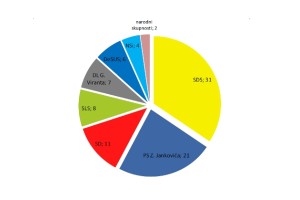 Napoved Episcentra: SDS 31 poslancev, Janković 21, sedem strank v parlamentu