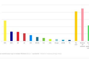Mediana: Med strankami prvo mesto ohranja opozicijska SDS