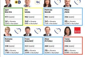 Ocene EU poslancev: Tanja Fajon, favoritinja Kučanovega F21, pristala na dnu