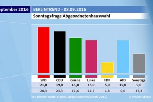 Boljši časi za demokracijo: AfD v Berlinu dobro kaže 