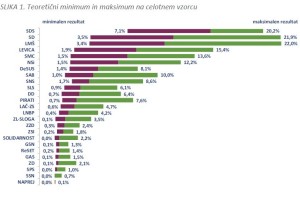 Anketa Politikon: Najverjetnejša je zmaga SDS, razplet volitev je v rokah verjetnih udeležencev volitev