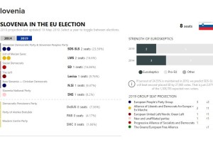 Volilna napoved Politica: SDS+SLS dva mandata, v igri za drugi sedež še LMŠ in SD, za enega pa Levica, NSI in SNS