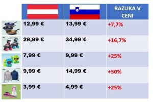 Tako veletrgovec Hofer lupi Slovence: cene nekaterih izdelkov so v Sloveniji občutno višje kot v Avstriji!